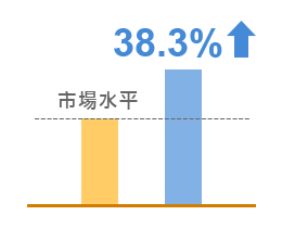 在台灣，遠東新世紀全年平均經常性薪資高於市場平均 38.3%